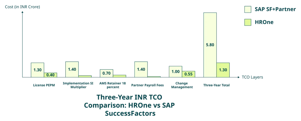 Grouped Bar Chart Comparing Hrone And Sap Successfactors Three-Year Tco In Inr Crore At 1,000 Fte.