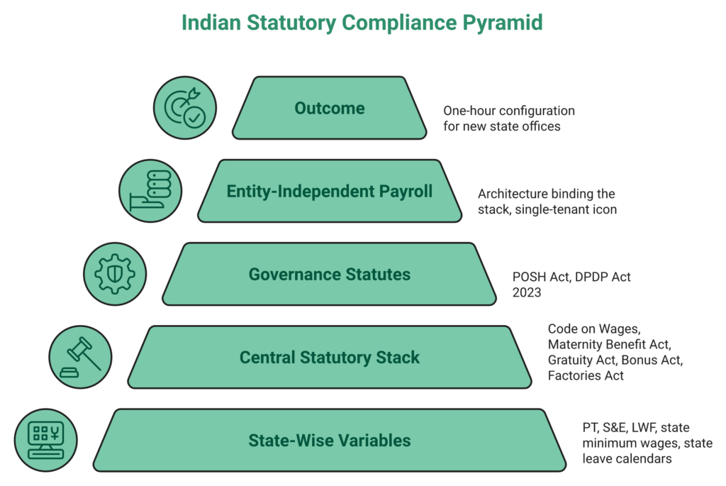 Indian Hr Statutory Compliance Stack Layered With State-Wise And Central Statutes