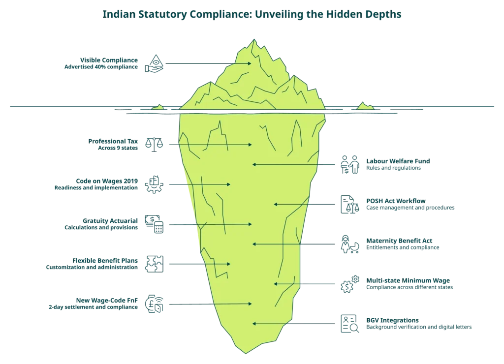 Hrms Software Payroll Hrms Iceberg Diagram Of Indian Hrms Statutory Compliance Showing Visible And Hidden Regimes.