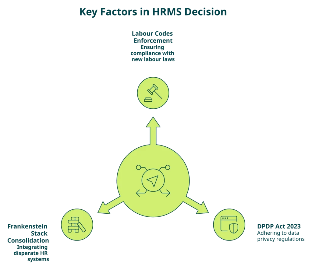 Hrms Software Payroll Hr Software Radial Diagram Of Three Forces Reshaping Keka Vs Greythr Hrms Evaluation In India