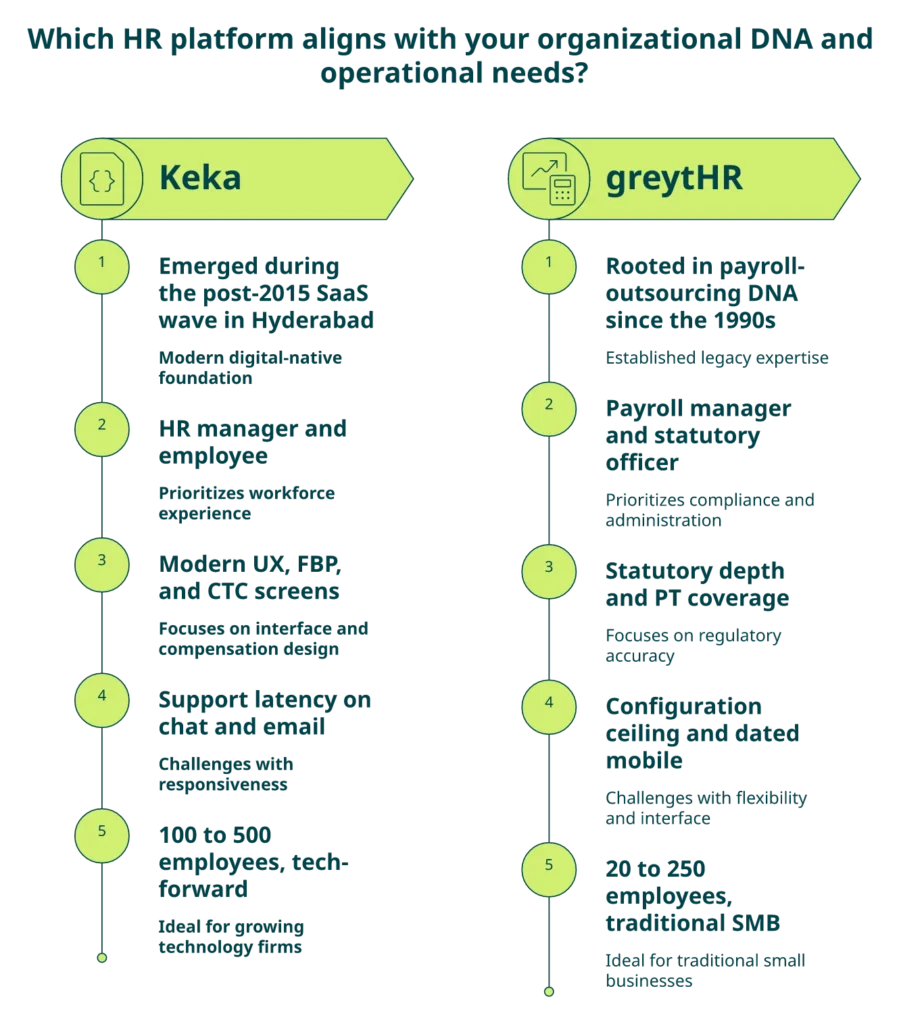 Hrms Software Payroll Hr Software Two Column Comparison Of Keka And Greythr Origin Dna, Primary Users, Strengths, And Sweet-Spot Headcount