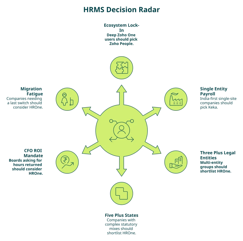 Hrms Software Hr Software Hrms Radial Decision Diagram Routing Indian Mid-Market Hr Buyers To Keka, Zoho People, Or Hrone By Six Traits