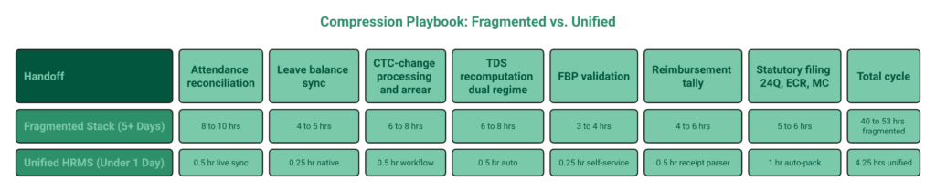  Comparison Of Payroll Processing Hours On Fragmented Stack Versus Unified Hrms Across Seven Handoffs