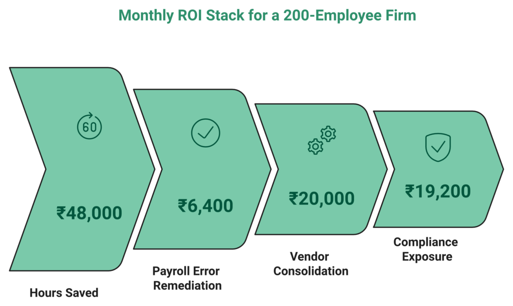  Waterfall Chart Of Monthly Roi Savings From Moving 200 Employees From Payroll-Only To A Full Hrms In India.