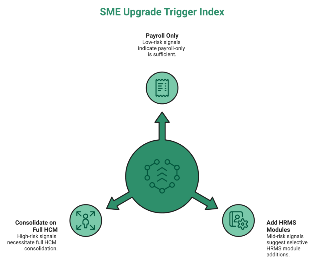 Radial Diagram Of The 12-Signal Upgrade Trigger Index Scoring When Indian Smes Should Move From Payroll-Only To Full Hcm.