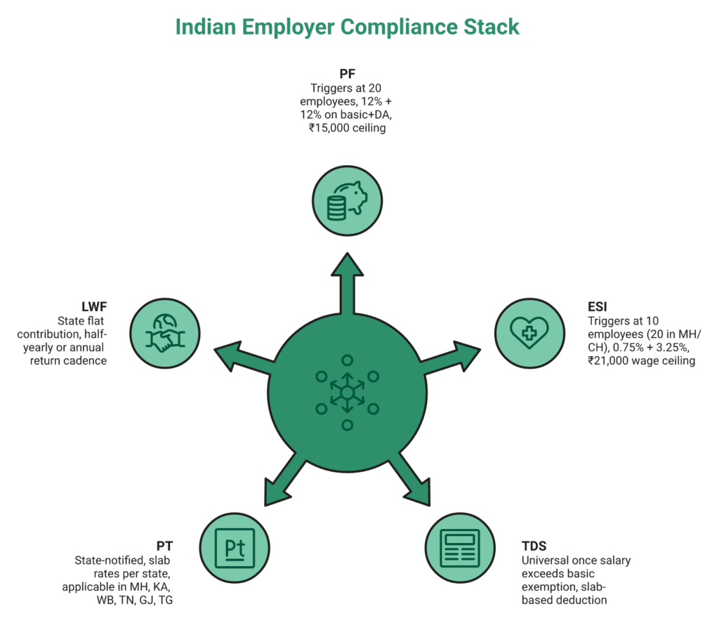 Radial Diagram Of Pf, Esi, Tds, Pt And Lwf Statutes With Applicability Thresholds For Indian Employers.