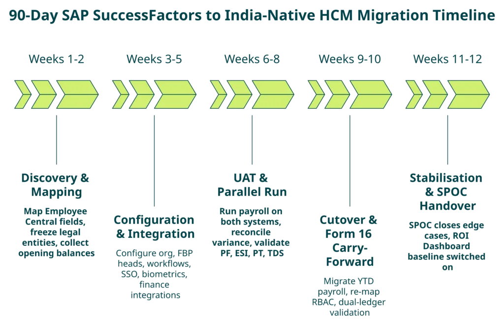 Horizontal Chevron Timeline Of The 90-Day Sap Successfactors To India-Native Hcm Migration Playbook.