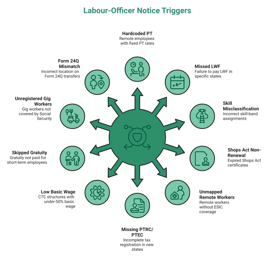 Radial Diagram Showing The Ten Multi-State Payroll Mistakes That Most Often Trigger Labour-Officer Notices In India.