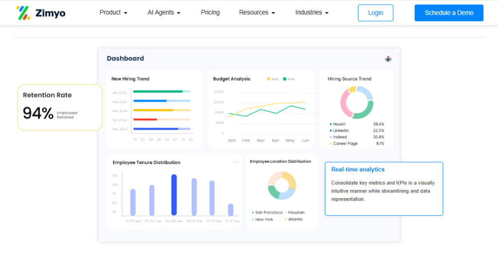 Hrms Software Hr Software Hr Software Zimyo Hr Analytics Dashboard Showing 94% Retention, Hiring Trends, Budget Analysis, And Tenure Distribution For Smbs