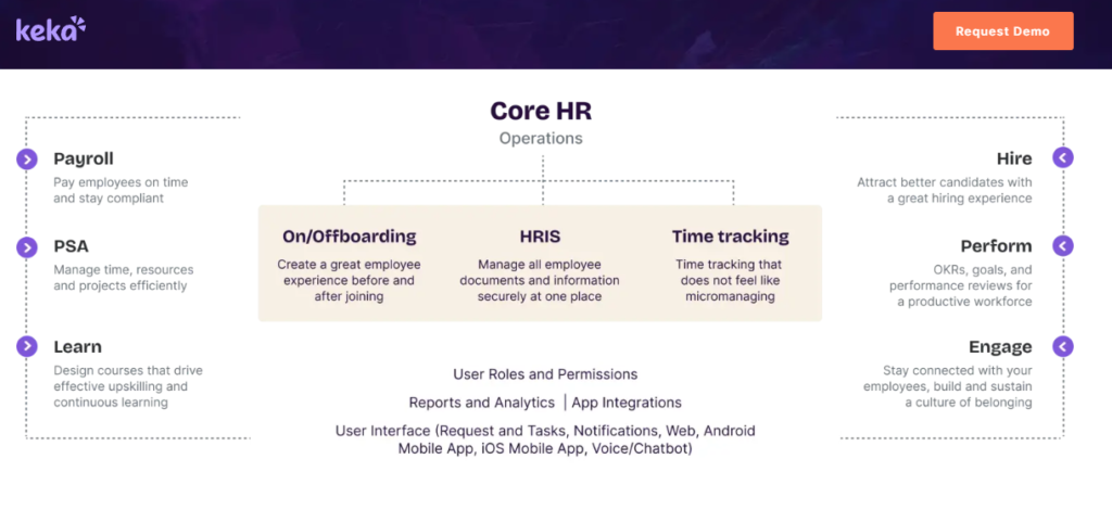 Hrms Software Onboarding Hr Software Keka Core Hr Operations Map Linking Payroll, Onboarding, Hris, Time Tracking, Hiring, And Performance