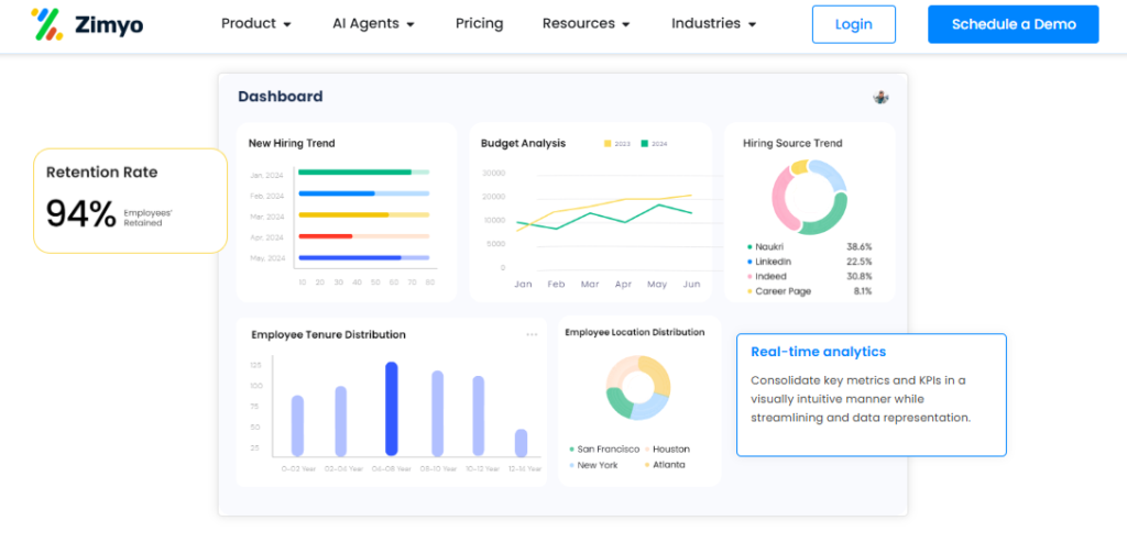 Zimyo Hr Dashboard With Real-Time Analytics, Hiring Trends, Budget Analysis, Retention Rate, And Hiring Source Charts.