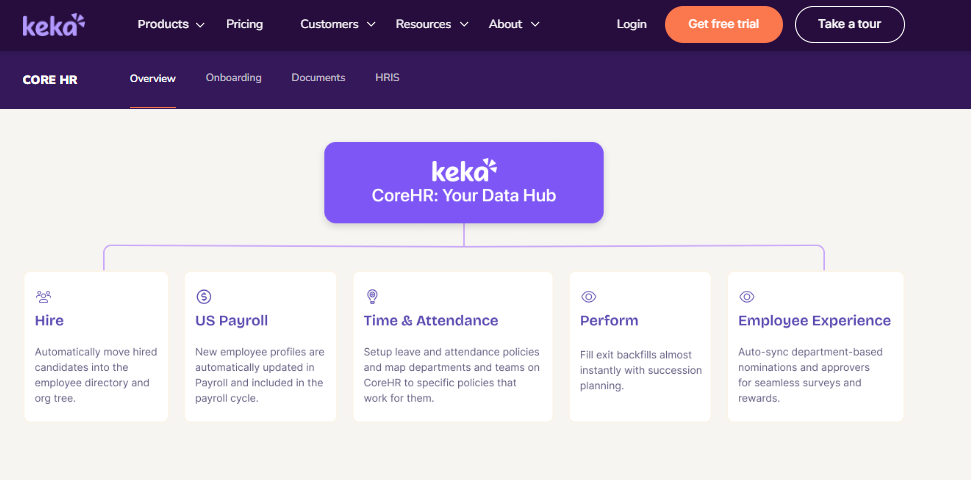 Hrms Software Hr Software Keka Corehr Data Hub Diagram Connecting Hire, Us Payroll, Time And Attendance, Perform, And Employee Experience Modules