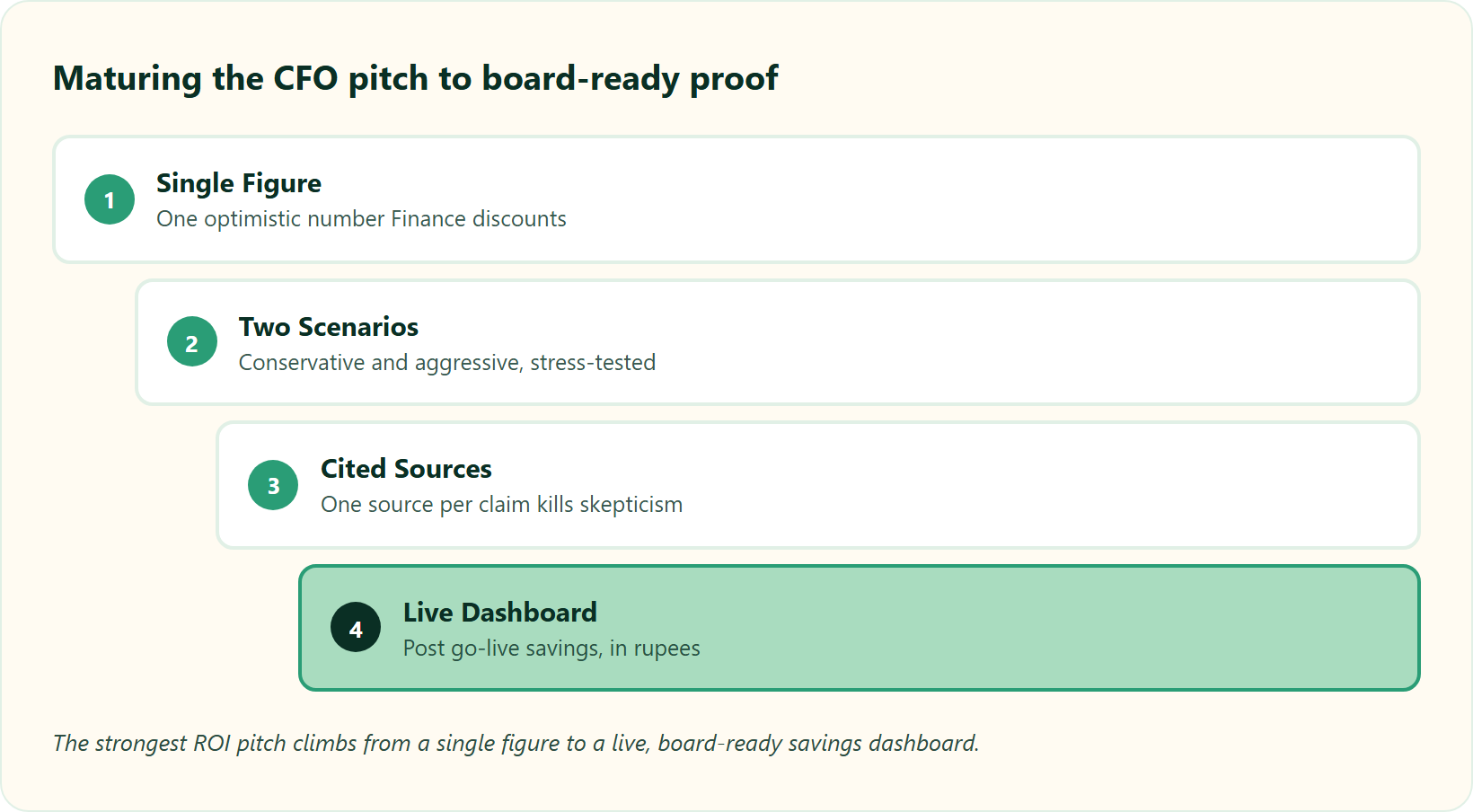 Maturity Tiers Of A Cfo Roi Pitch Rising From Single Figure To Two Scenarios To Cited Sources To Live Dashboard.