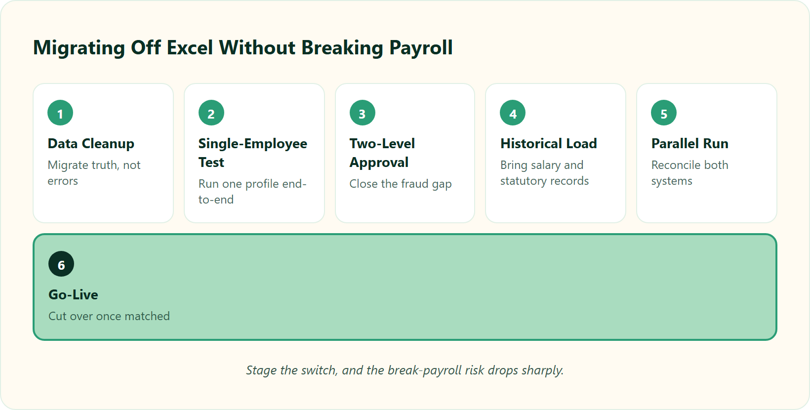 Six-Step Pipeline For Migrating From Excel To Hr Software Without Breaking Payroll, From Data Cleanup To Go-Live.