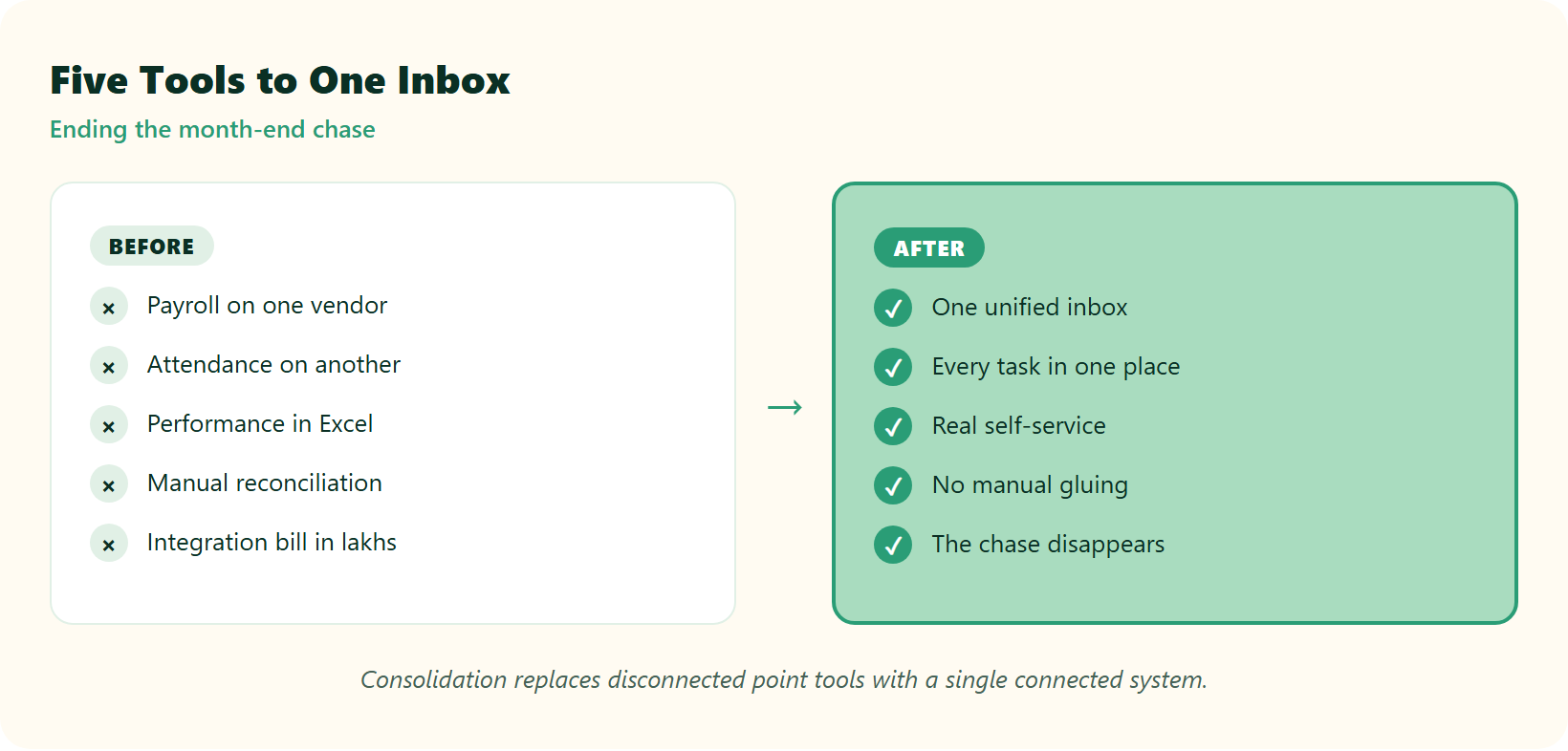 Before And After: Five Disconnected Hr Tools With Manual Reconciliation Versus One Unified Hr Inbox