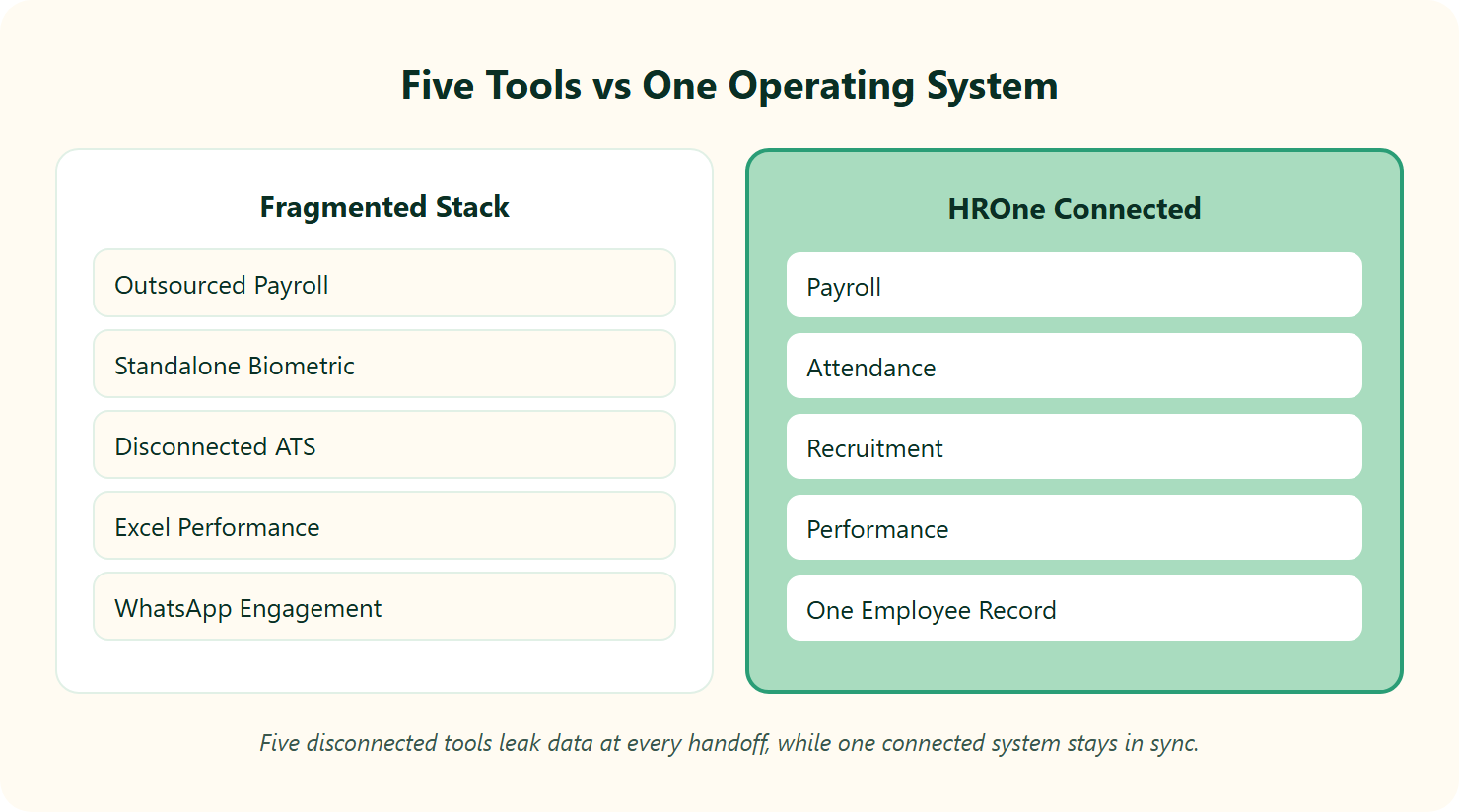 Split Comparison Of A Fragmented Five-Tool Hr Stack Versus One Connected Hrone Operating System.