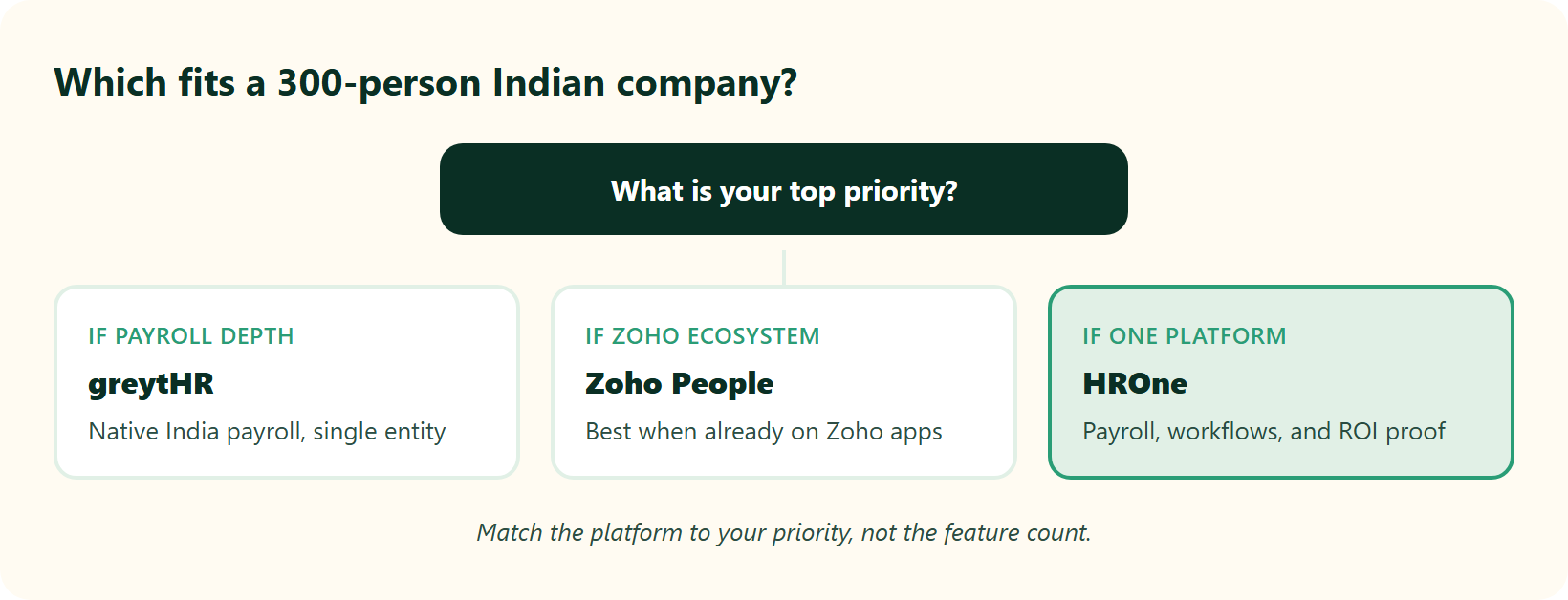 Hrms Software Payroll Hr Software Decision Branch Choosing Greythr, Zoho People, Or Hrone By Priority