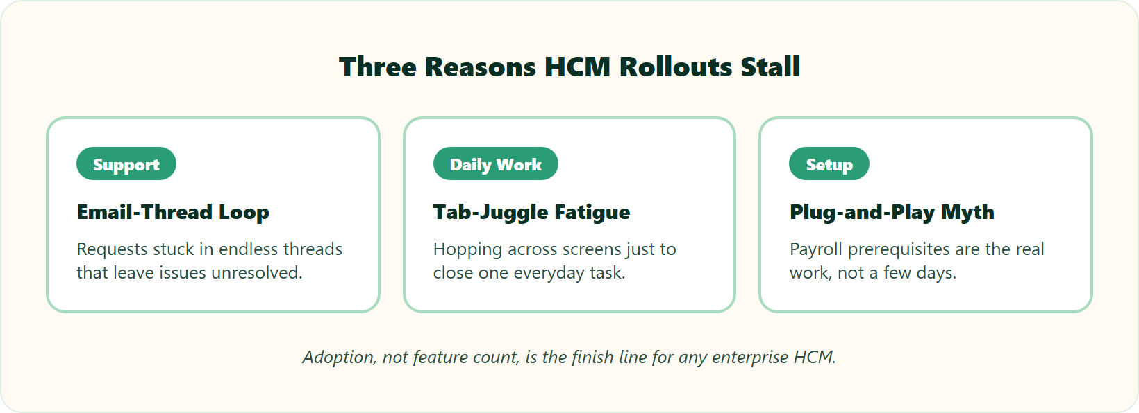 Hrms Software Payroll Hrms Three Cards Showing Common Implementation Failure Modes For Enterprise Hcm Rollouts And Their Fixes