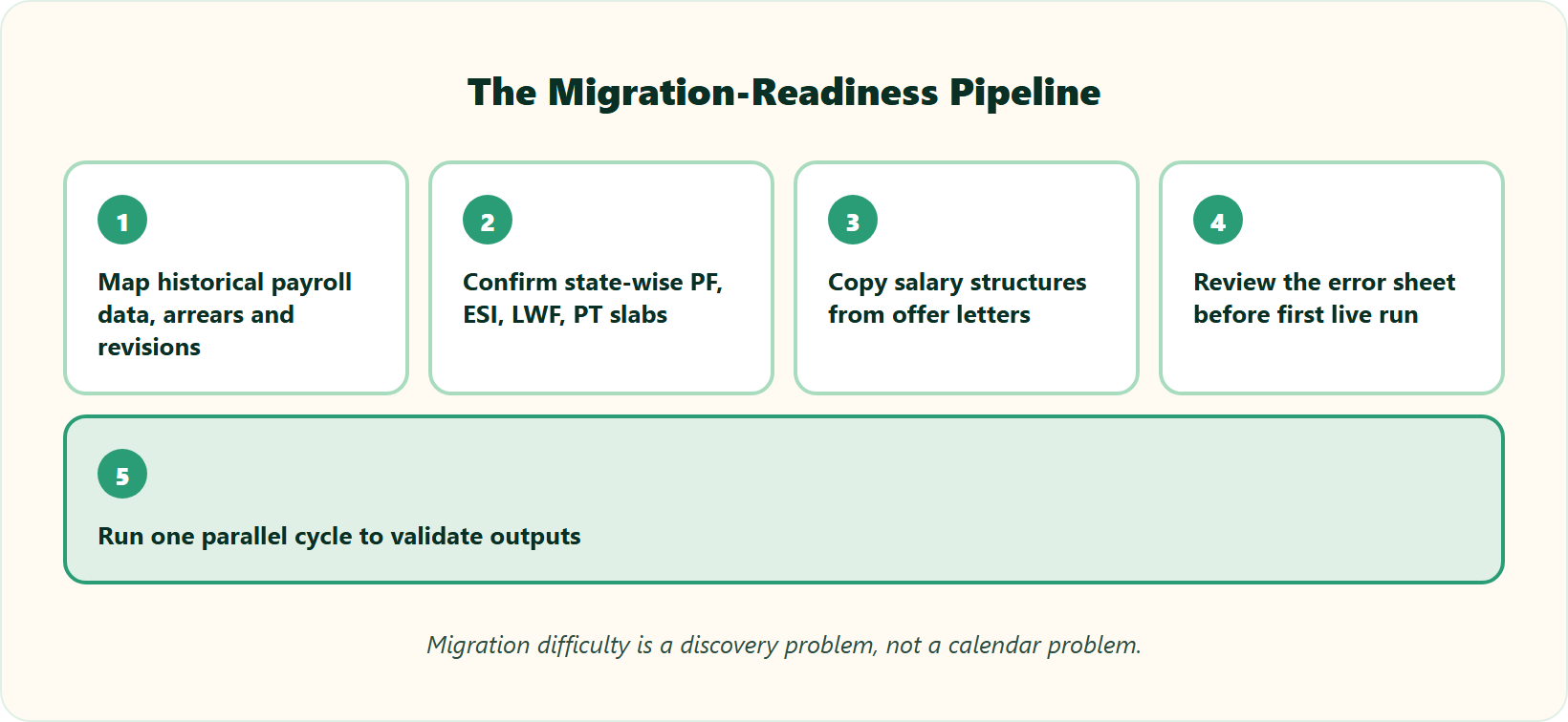 Hrms Software Payroll Hrms Five-Step Pipeline For Migration Readiness Before Switching Enterprise Hcm Mid-Year