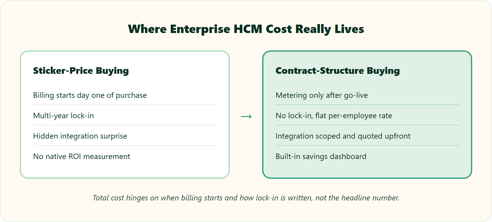 Hrms Software Payroll Hrms Before And After Comparison Contrasting Sticker-Price Buying Against Contract-Structure Buying For Enterprise Hcm