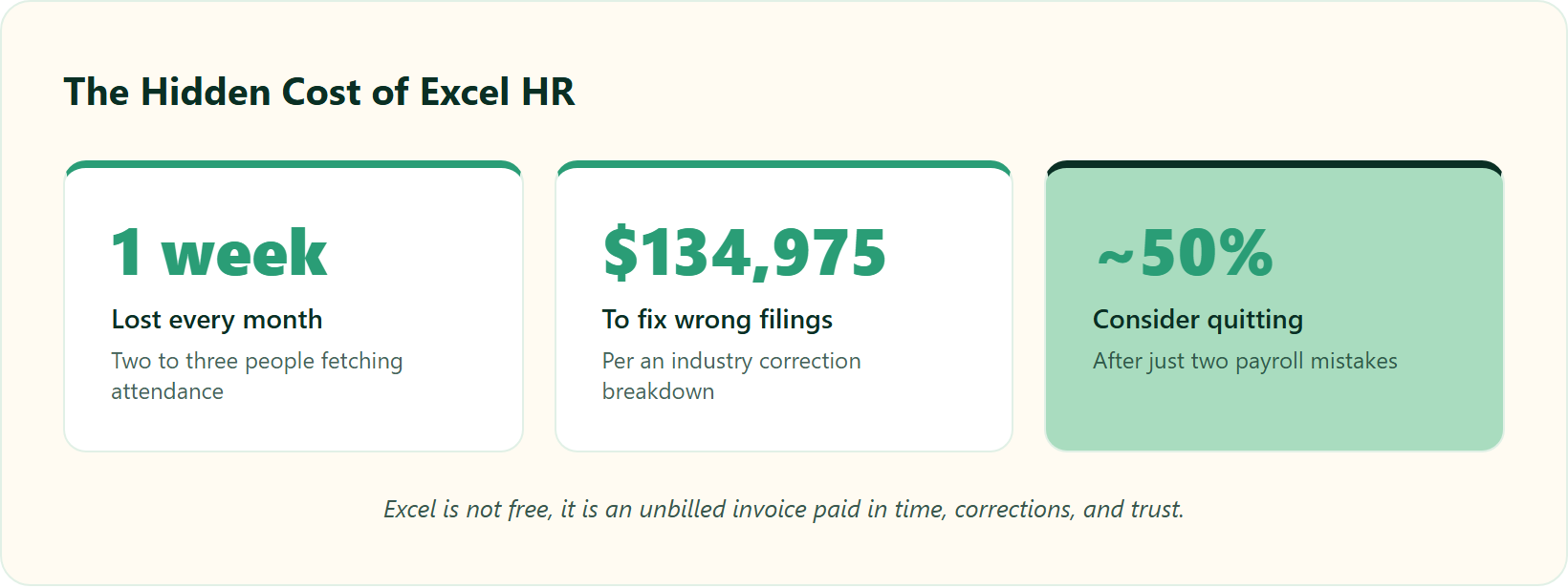Three Metric Tiles Showing The Hidden Cost Of Running Hr On Excel: Lost Week Monthly, Tax-Fix Cost, And Attrition Risk.