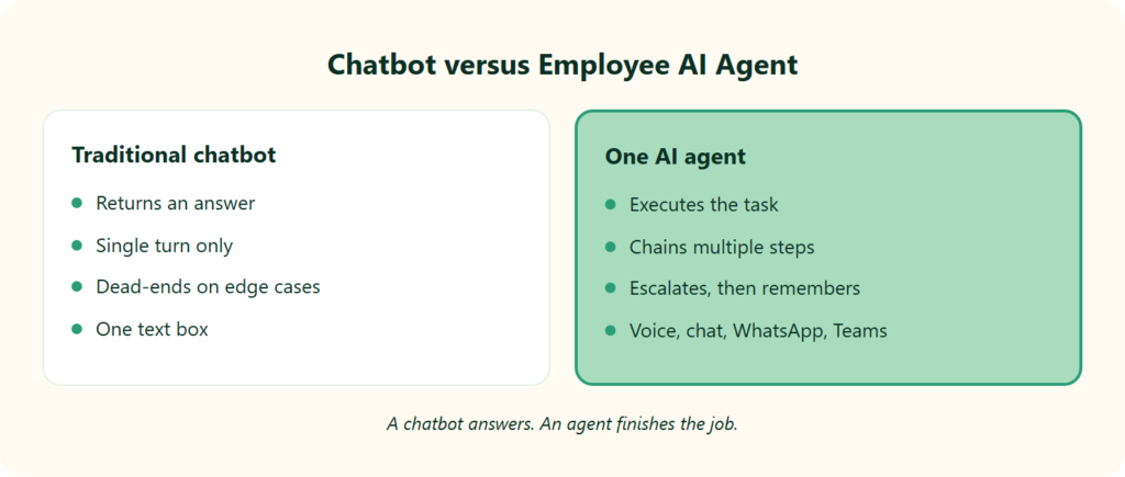 Split Comparison Of A Traditional Hr Chatbot That Only Answers Versus One Ai That Executes Tasks.