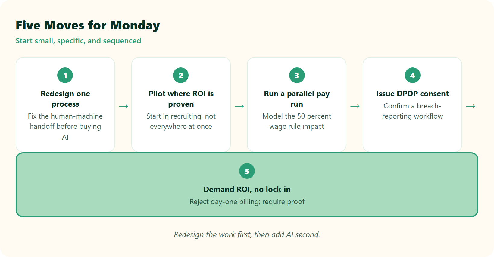 Five-Step Pipeline Of Monday-Morning Moves: Redesign, Pilot, Parallel Pay Run, Dpdp Consent, Demand Roi