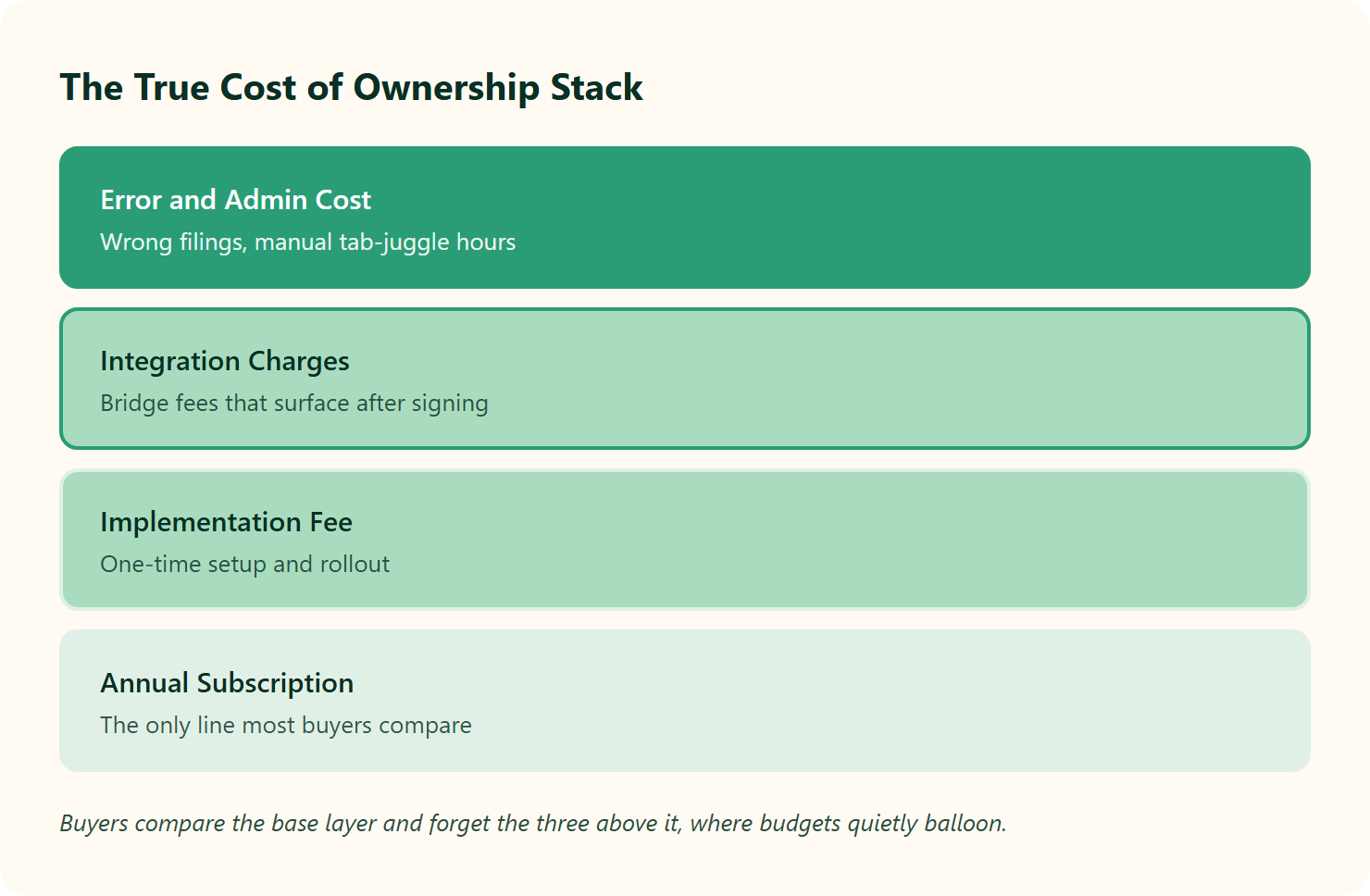 Layered Stack Showing The Four Components Of True Hr Software Total Cost Of Ownership