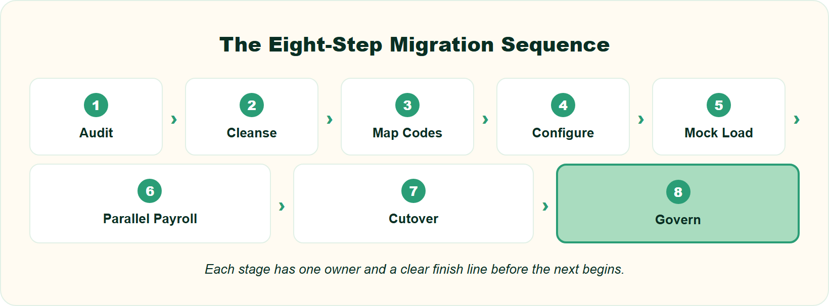 Hrms Software Hr Software Hrms Eight-Step Hrms Migration Pipeline From Audit Through Go-Live To Post-Go-Live Governance.