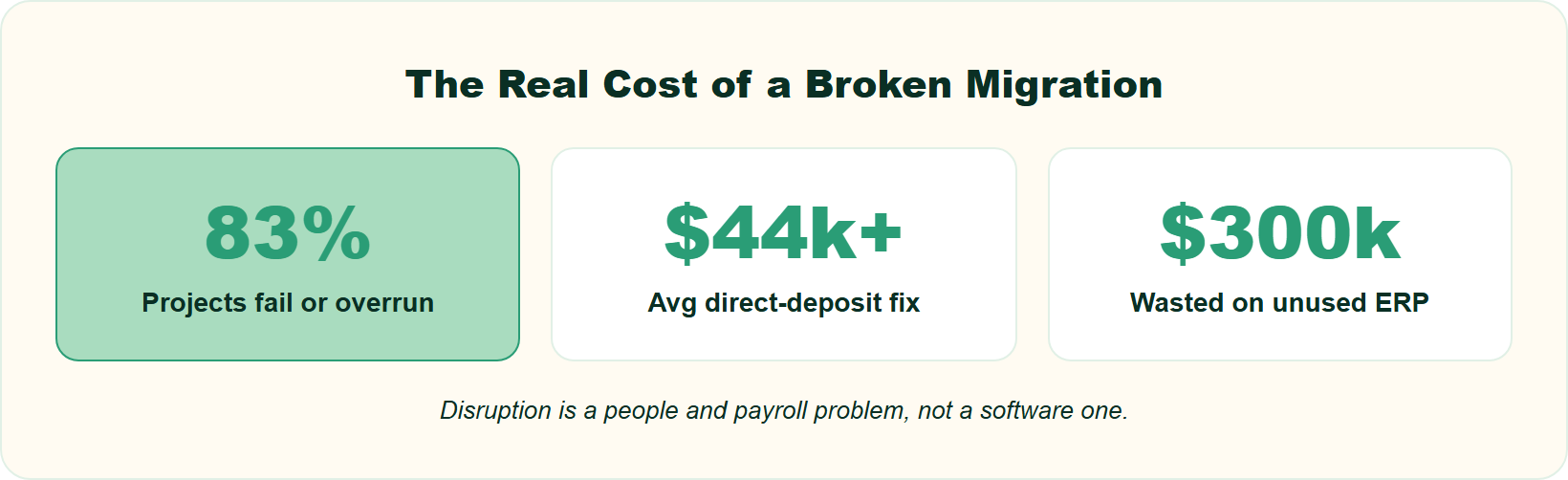 Hrms Software Hr Software Hrms Three Headline Stats On Hrms Migration Risk: 83% Project Failure, 44K+ Deposit Fix Cost, 300K Wasted Erp.