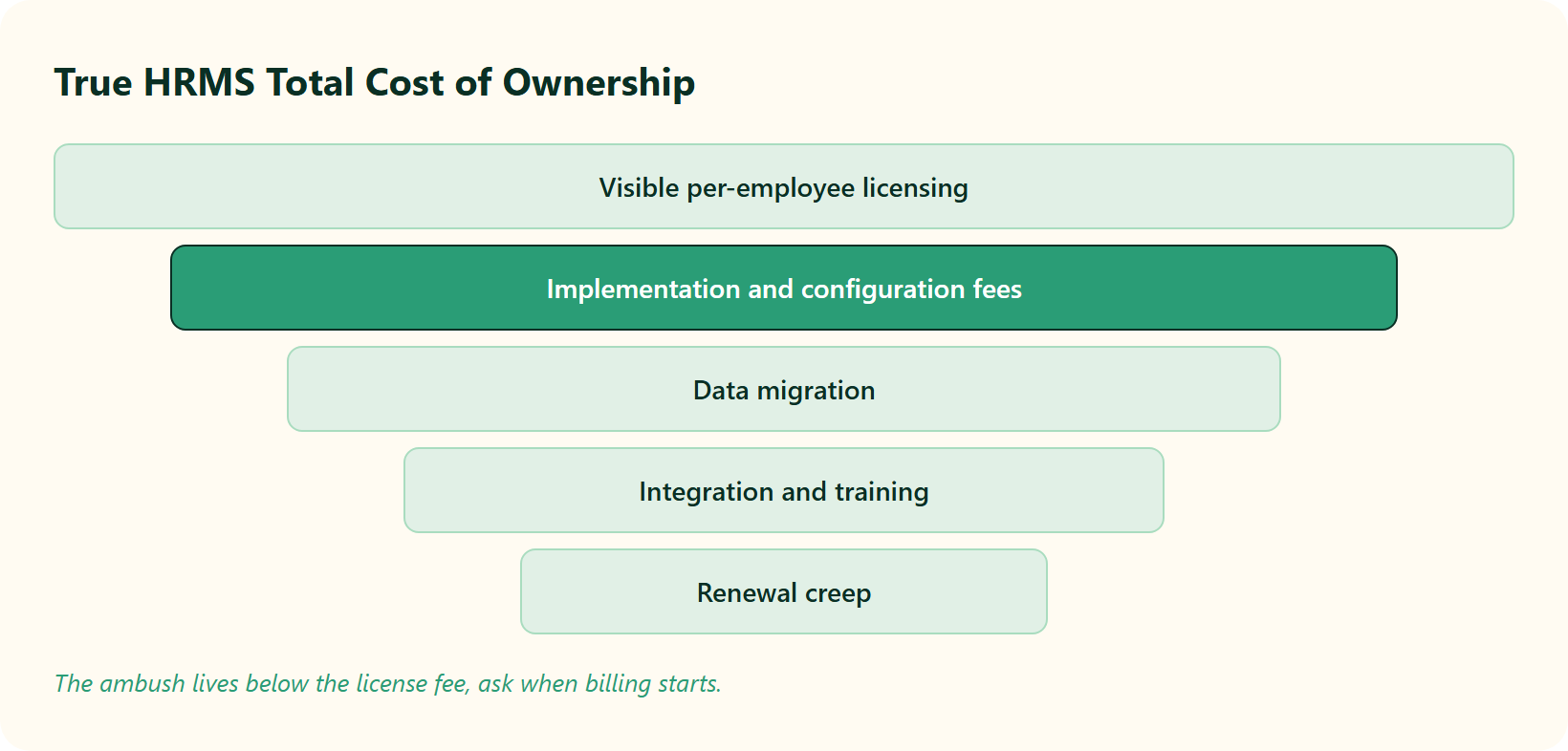 Funnel Of Hrms Total Cost Of Ownership Layers From Visible Licensing Down To Hidden Renewal Creep.