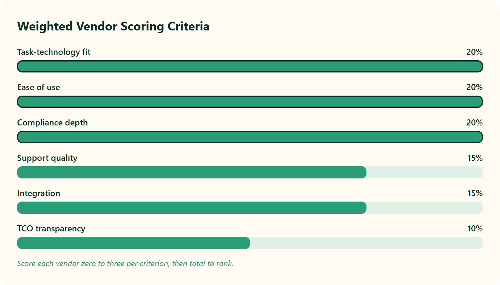 Bar Chart Of Six Weighted Hrms Evaluation Criteria Showing Their Relative Scoring Weights.