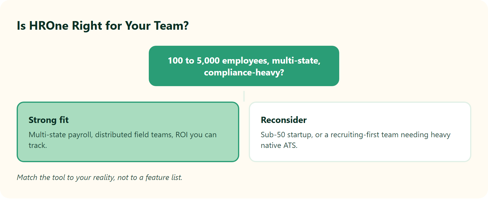 Hrms Software Hr Software Hr Software Hrone Fit Decision: Strong Fit For Mid-Market Multi-State Teams, Reconsider For Tiny Startups Or Heavy Ats Needs.