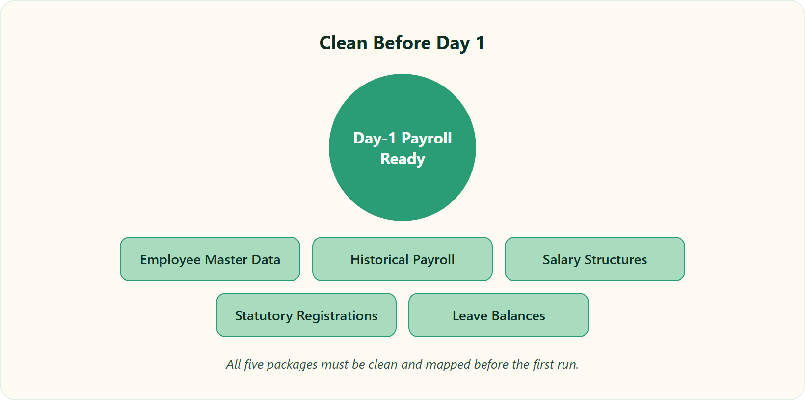 Hrms Software Hr Software Hr Software Five Day-1 Data Packages Needed Before Hrone Payroll Runs Correctly