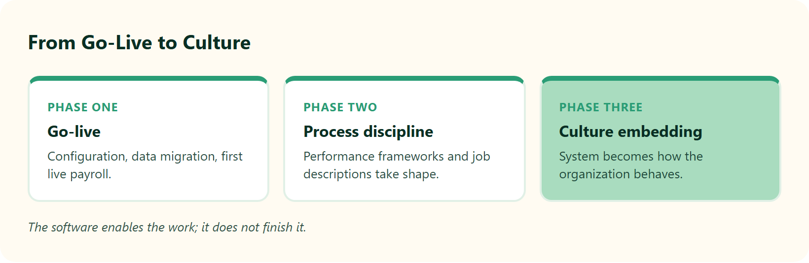 Hrms Software Hr Software Hr Software Hrone Implementation Phases: Configuration And First Payroll, Then Process Discipline, Then Culture Embedding.