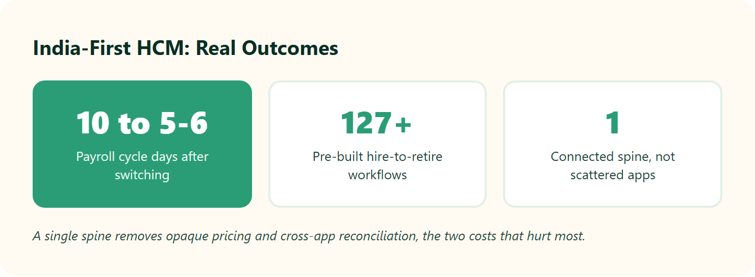 Metric Tiles Showing Hrone Payroll Cycle Reduction, Workflow Count, And Single Spine Outcome