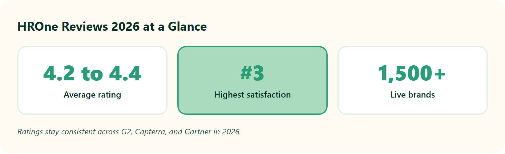 Hrms Software Hr Software Hr Software Hrone 2026 Headline Ratings: 4.2 To 4.4 Average Score, Rank #3 Satisfaction, 1,500+ Live Brands.