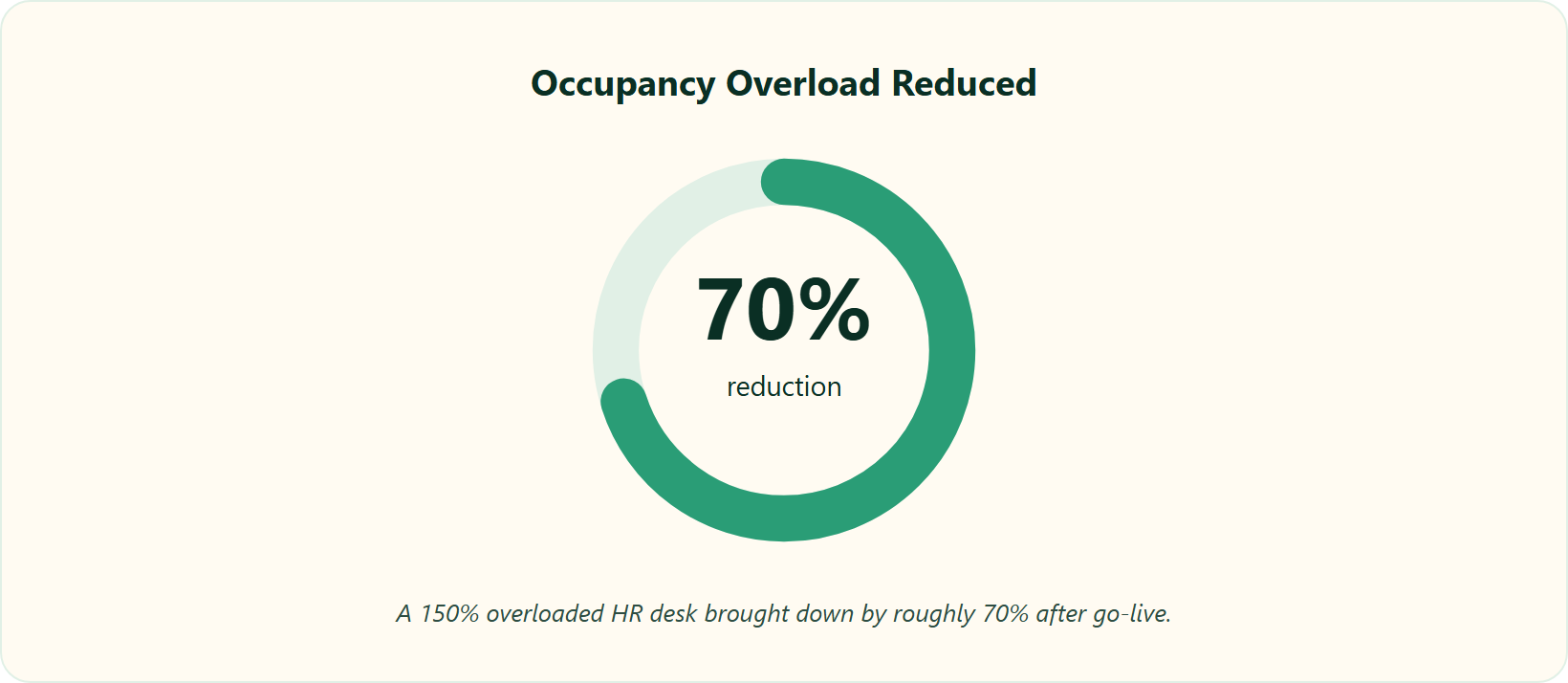 Hrms Software Hr Software Hr Software Progress Ring Showing Hr Desk Occupancy Overload Cut By Roughly 70 Percent