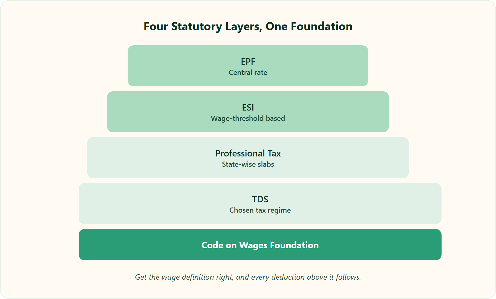 Hrms Software Hr Software Hr Software Four Indian Statutory Payroll Layers Stacked On The Code On Wages Foundation