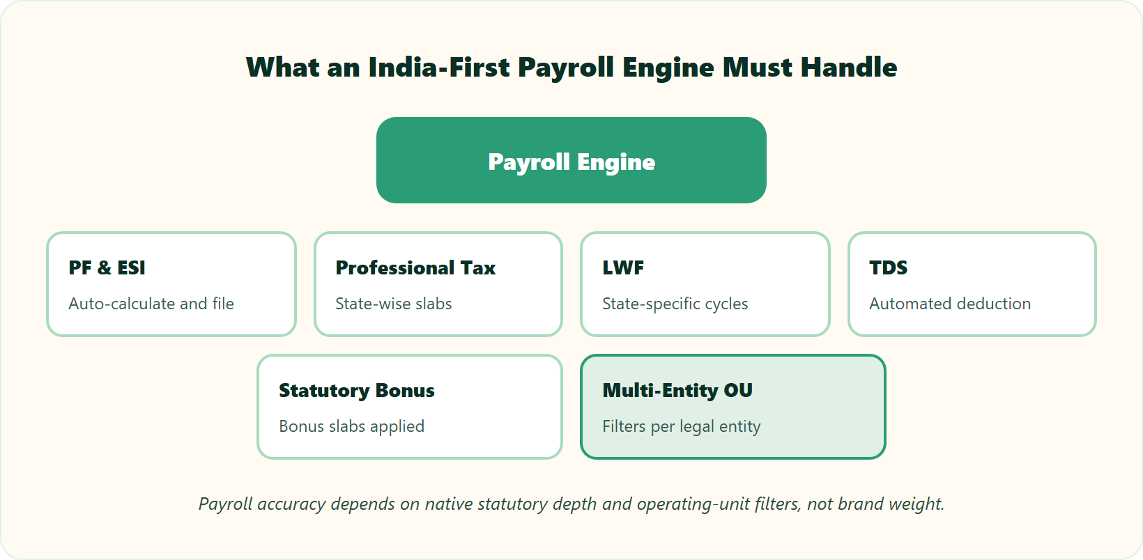 Hrms Software Payroll Hrms Hub Diagram Of Six Indian Statutory Payroll Demands Plus Multi-Entity Ou Filters Around A Payroll Engine