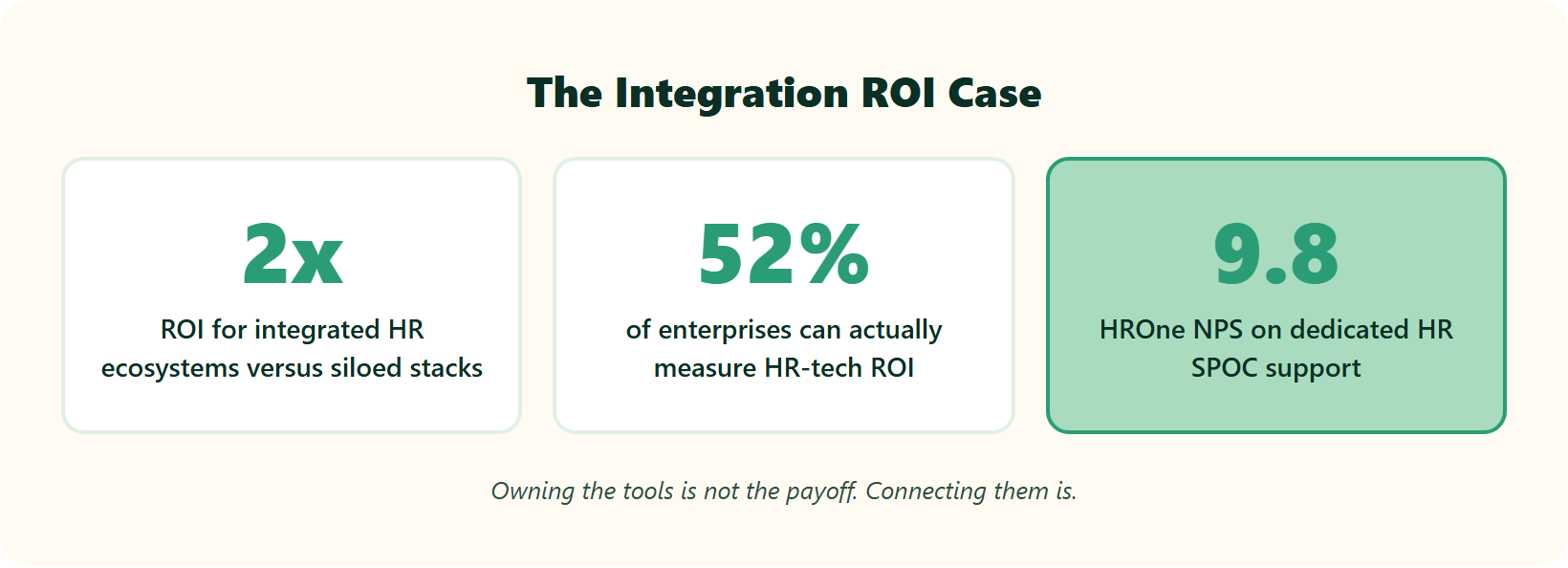 Hrms Software Hr Software Hrone Three Integration Roi Metrics: 2X Roi, 52 Percent Measure Roi, And 9.8 Nps Support