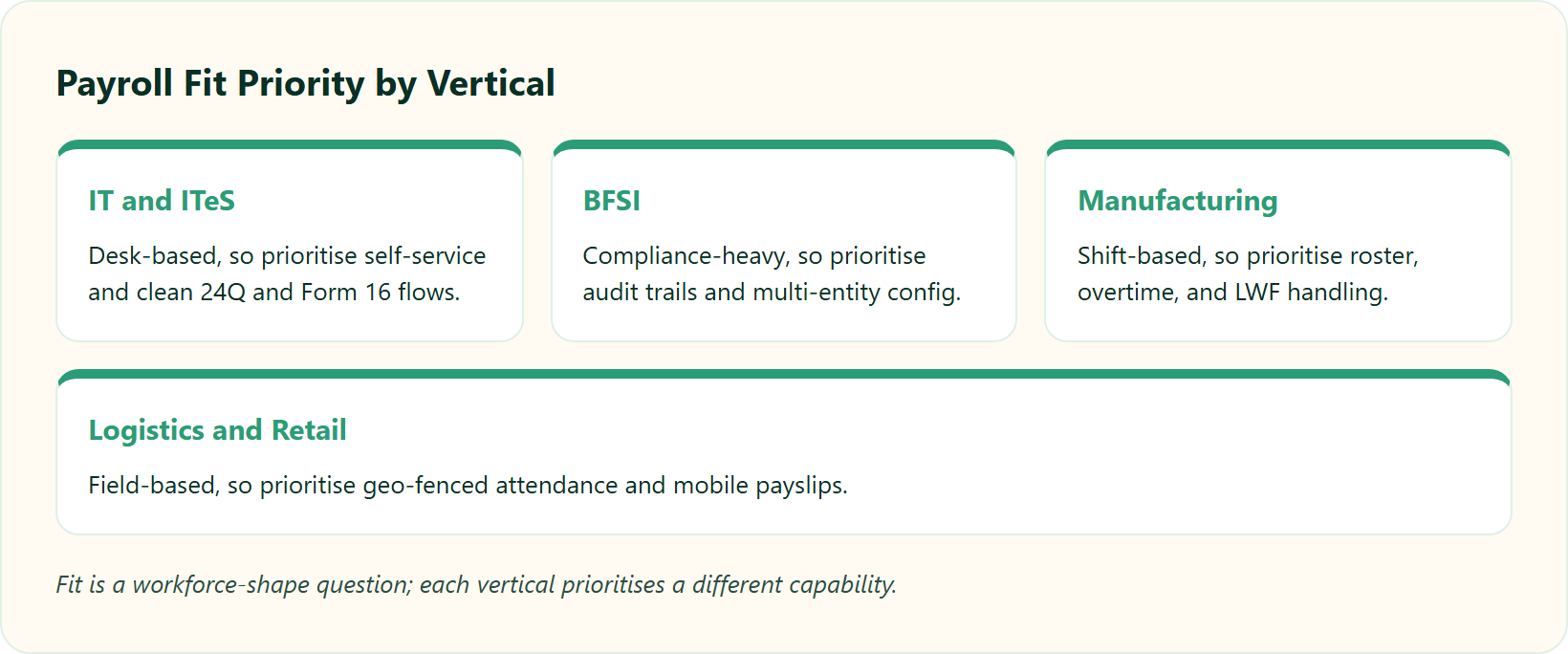Comparison Cards Showing The Top Payroll Priority For Four Mid-Market Industry Verticals