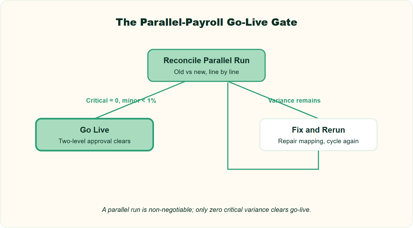 Hrms Software Hr Software Hrms Parallel Payroll Decision Gate: Zero Critical Variance And Under One Percent Minor Variance Means Go Live, Else Fix And Rerun.