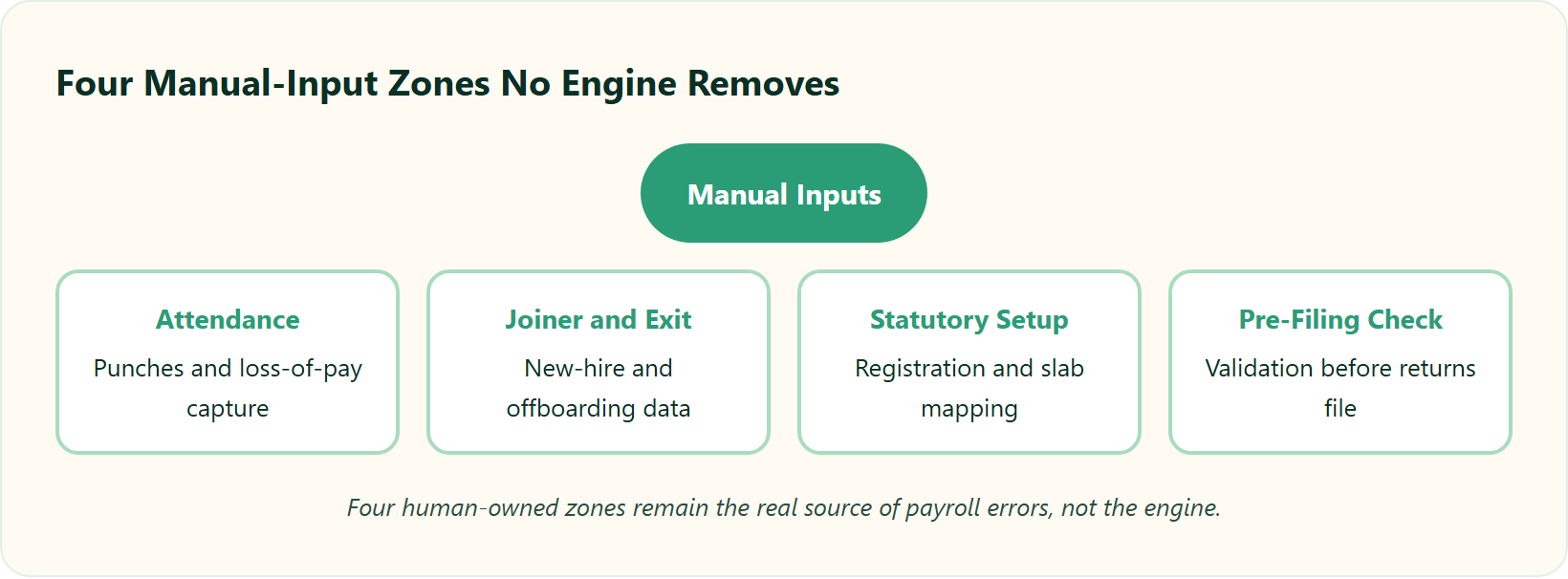 Hub And Spokes Showing Four Manual-Input Zones That Payroll Automation Cannot Eliminate