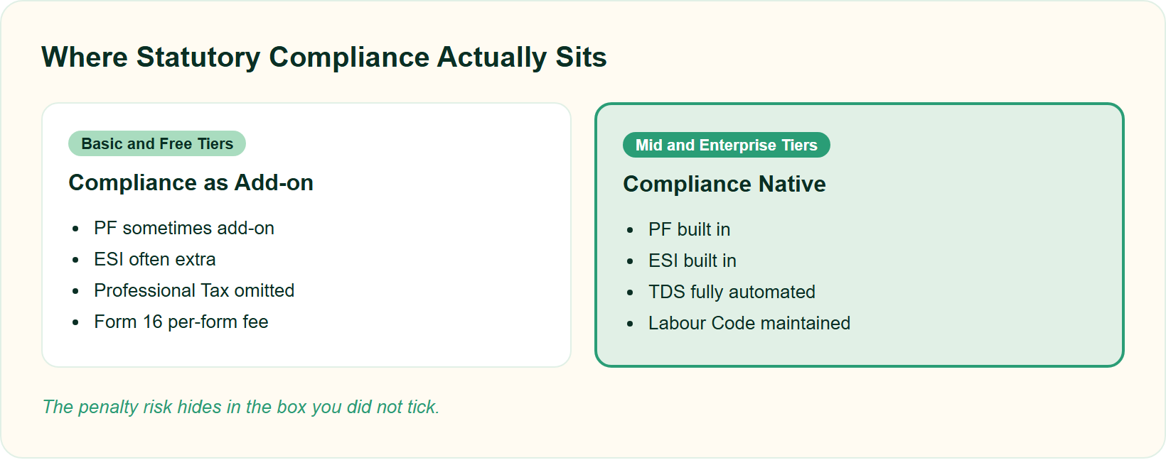Split Comparison Of Cheap Tier Add-On Compliance Versus Mid-Tier Native Compliance