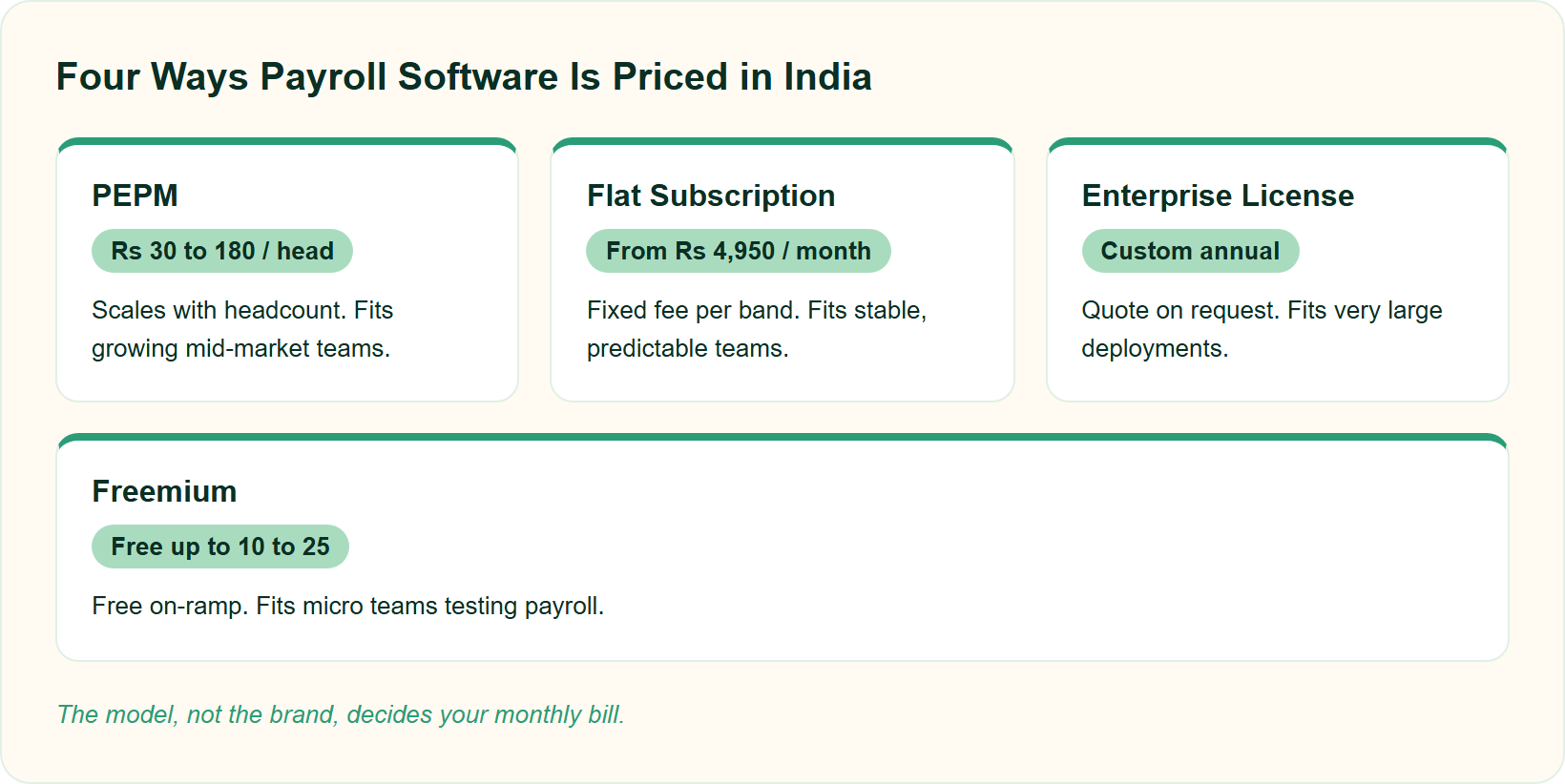 Comparison Cards Of Four Indian Payroll Software Pricing Models And Who Each Suits