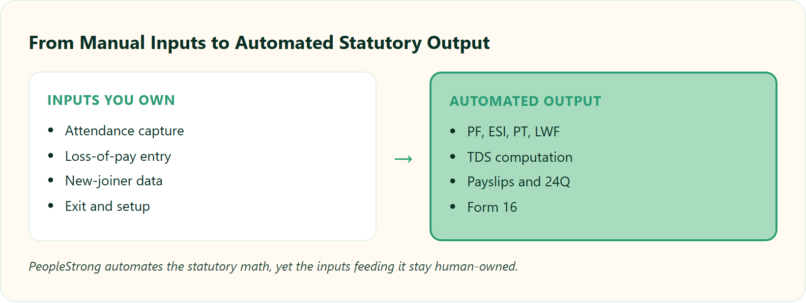 Before And After View: Raw Manual Payroll Inputs Transformed Into Automated Statutory Outputs