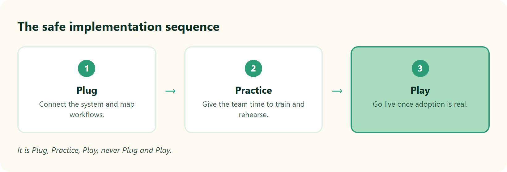 Hrms Software Hrms Pipeline Showing Plug, Then Practice, Then Play As The Safe Hrms Implementation Sequence.