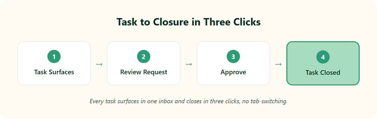 Pipeline Showing A Task Moving From Super Inbox Surfacing To Three-Click Closure In Hrone.