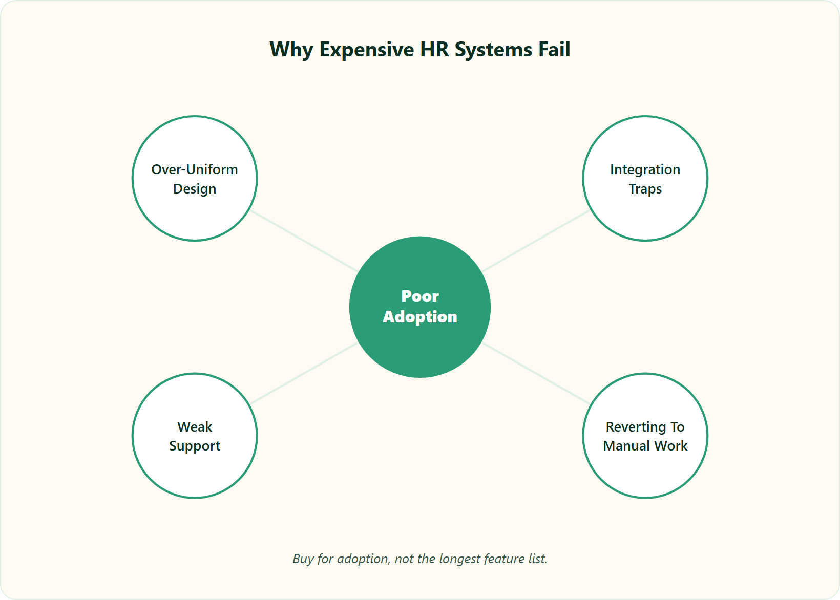 Hub-And-Spoke Diagram Showing Poor Adoption As The Root Cause Of Hr System Failure, Linked To Four Failure Modes.
